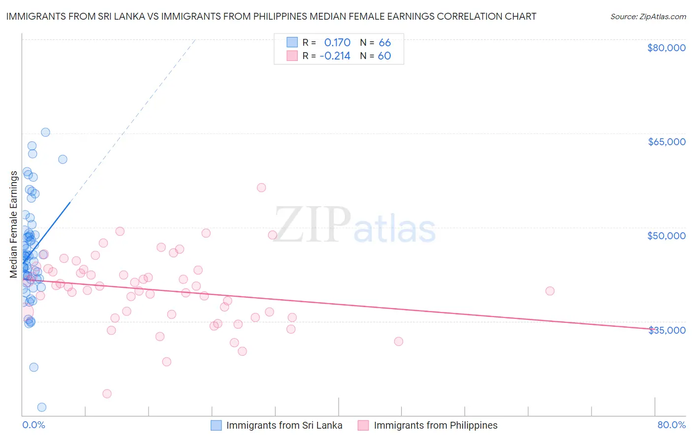 Immigrants from Sri Lanka vs Immigrants from Philippines Median Female Earnings