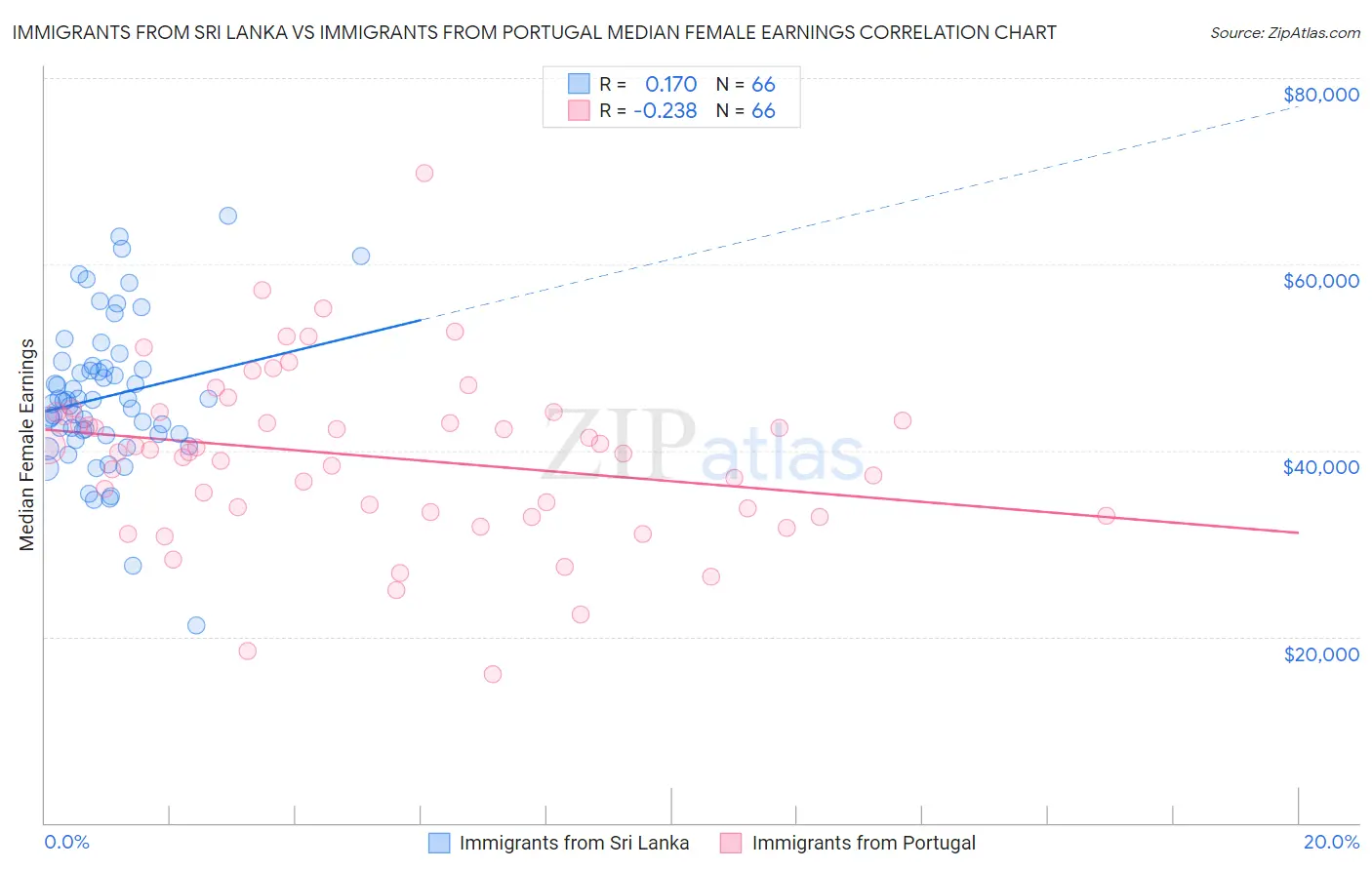 Immigrants from Sri Lanka vs Immigrants from Portugal Median Female Earnings