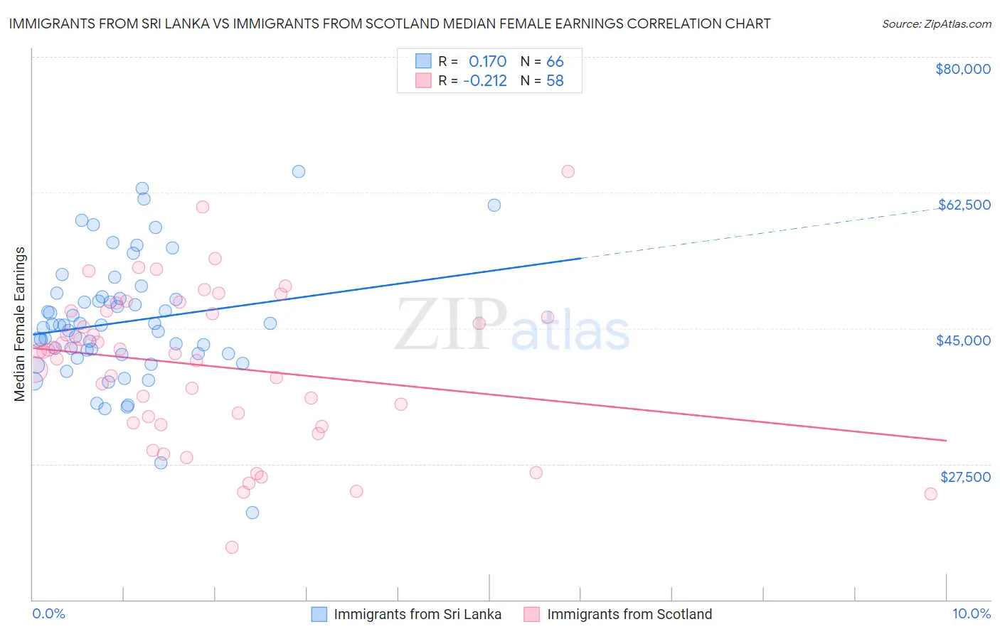 Immigrants from Sri Lanka vs Immigrants from Scotland Median Female Earnings