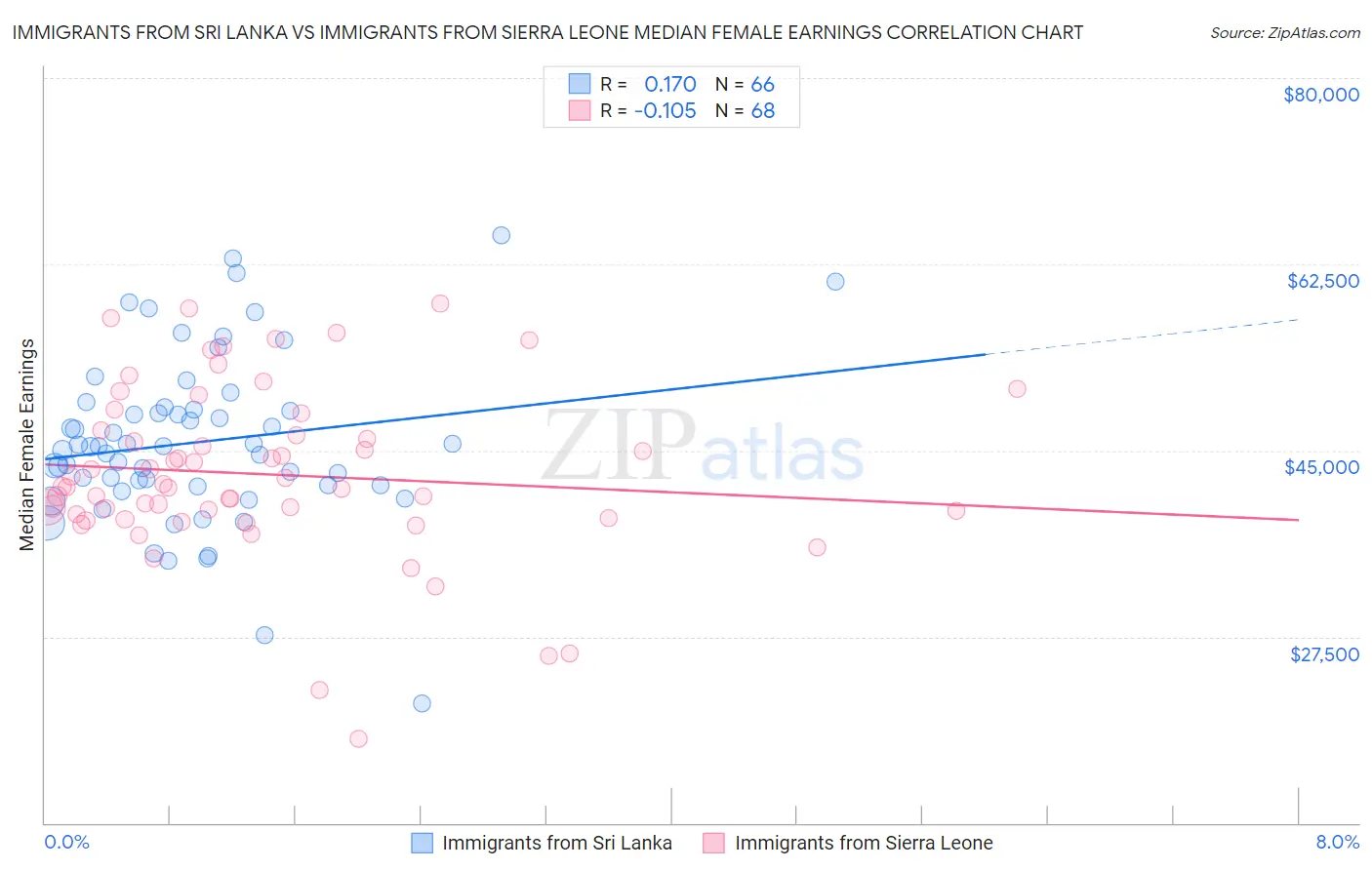 Immigrants from Sri Lanka vs Immigrants from Sierra Leone Median Female Earnings