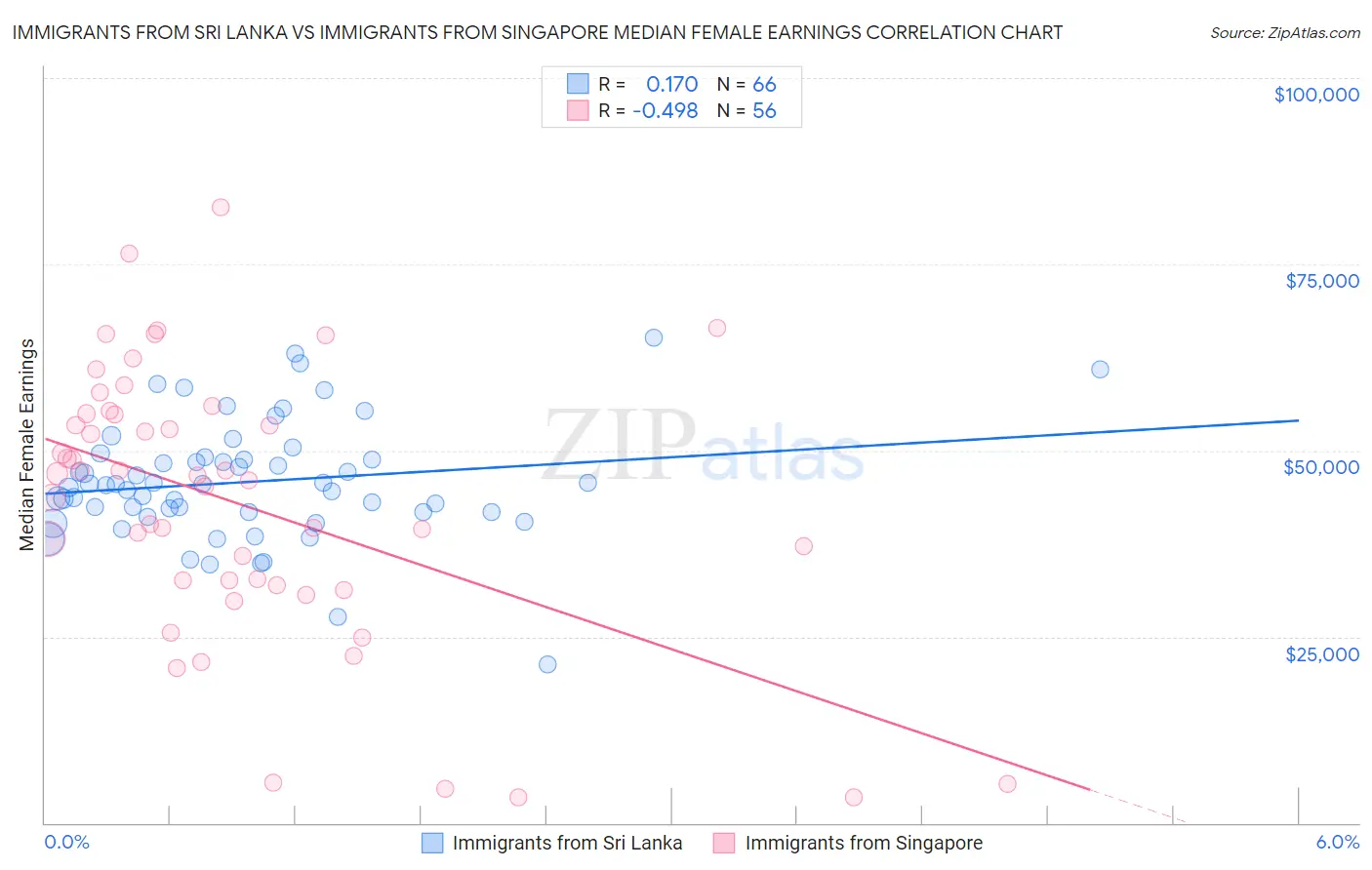 Immigrants from Sri Lanka vs Immigrants from Singapore Median Female Earnings