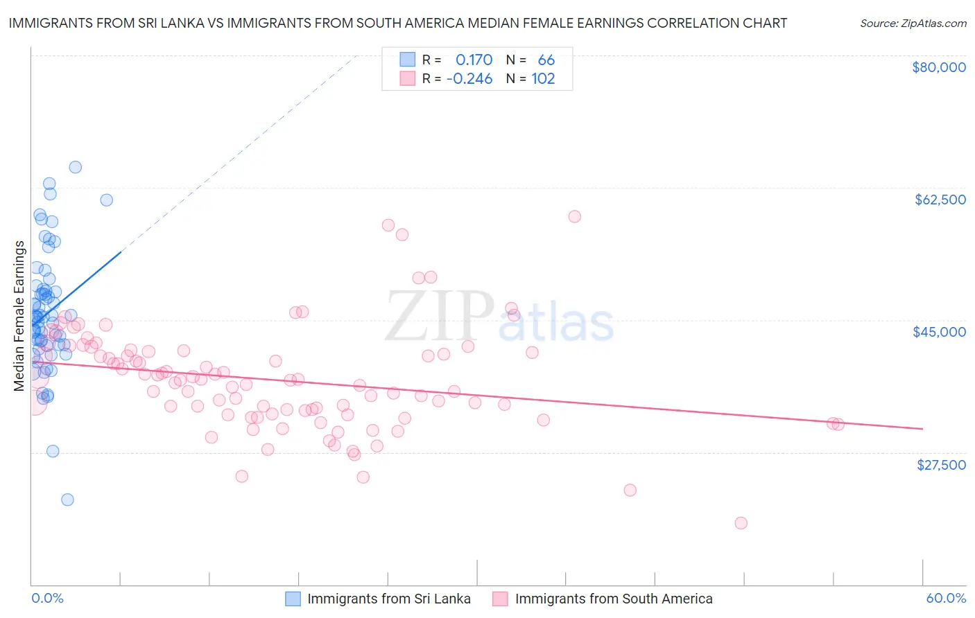 Immigrants from Sri Lanka vs Immigrants from South America Median Female Earnings