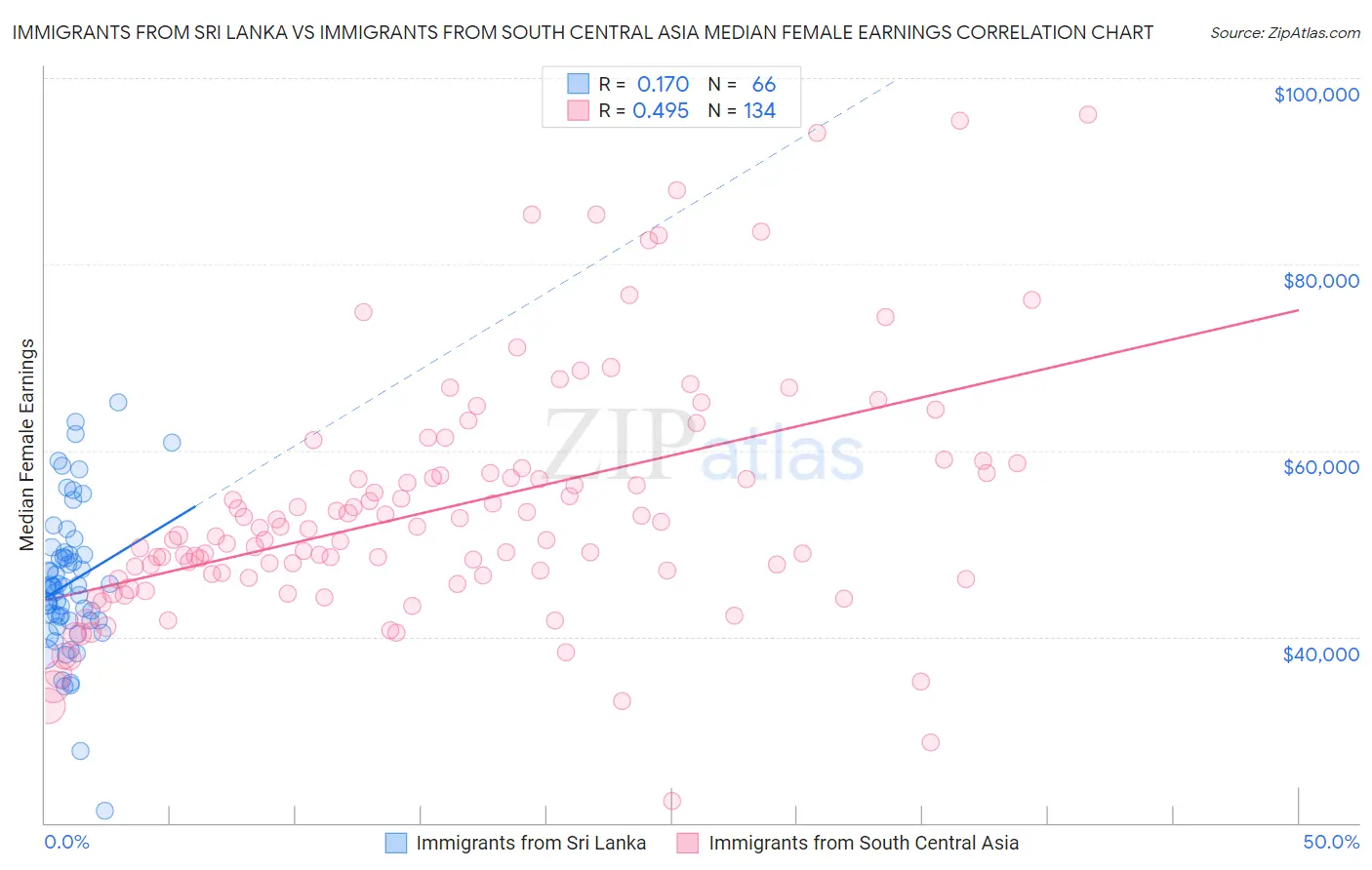 Immigrants from Sri Lanka vs Immigrants from South Central Asia Median Female Earnings