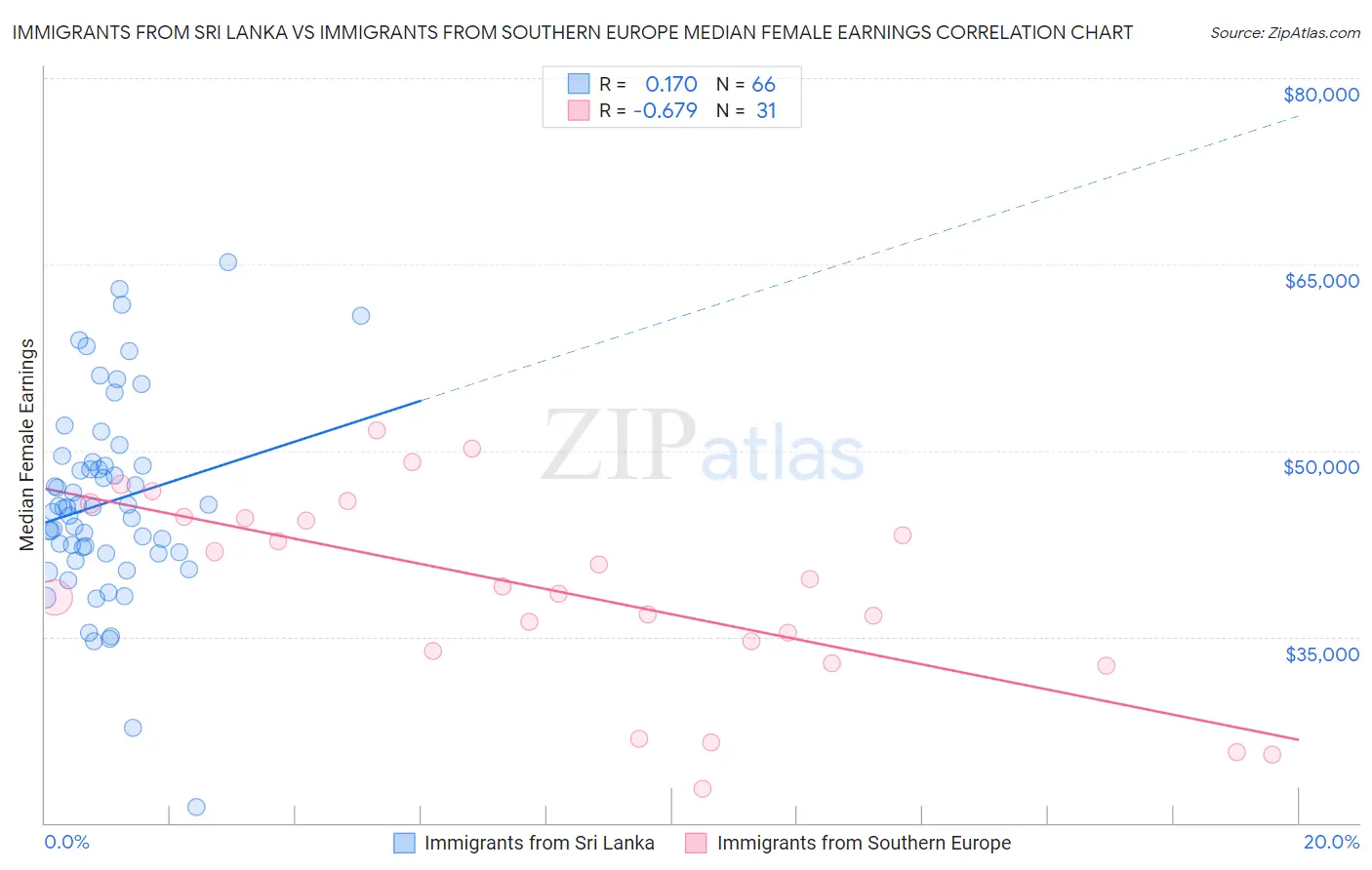 Immigrants from Sri Lanka vs Immigrants from Southern Europe Median Female Earnings