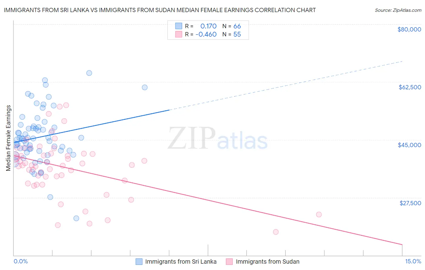 Immigrants from Sri Lanka vs Immigrants from Sudan Median Female Earnings