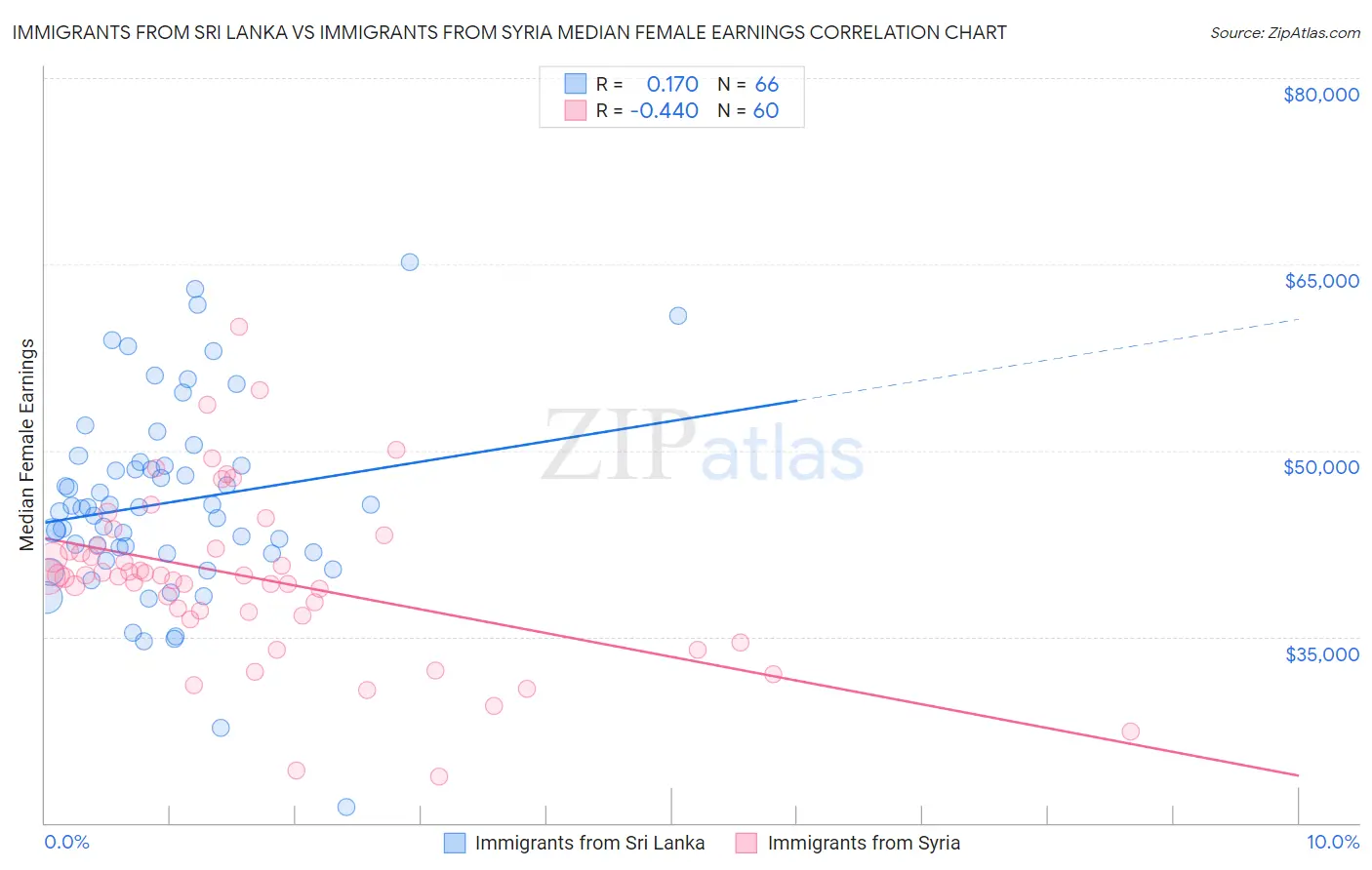 Immigrants from Sri Lanka vs Immigrants from Syria Median Female Earnings