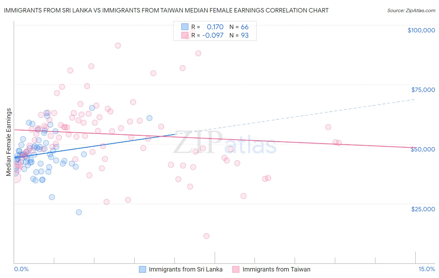 Immigrants from Sri Lanka vs Immigrants from Taiwan Median Female Earnings