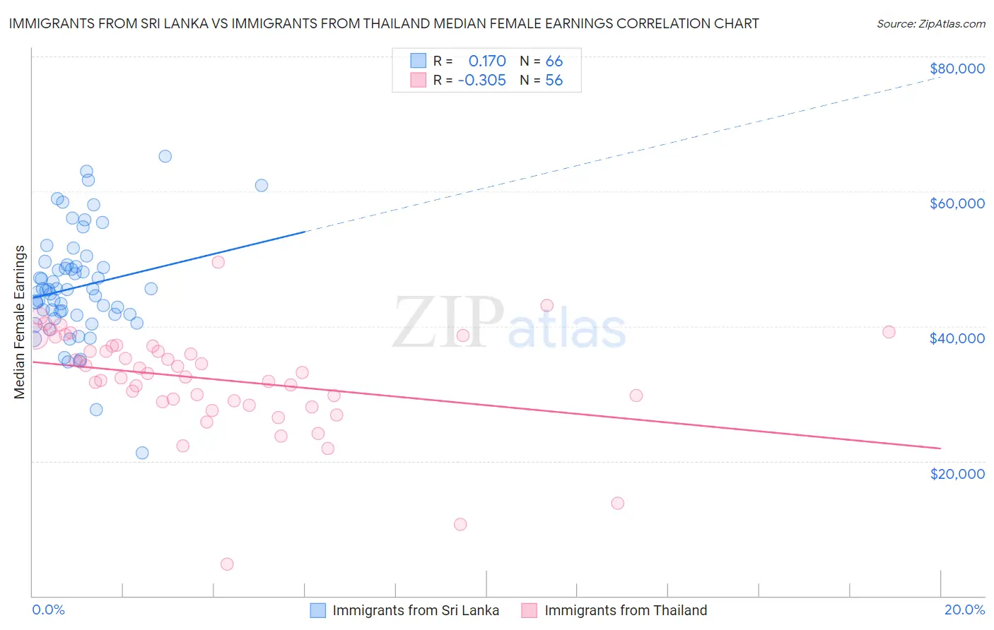 Immigrants from Sri Lanka vs Immigrants from Thailand Median Female Earnings
