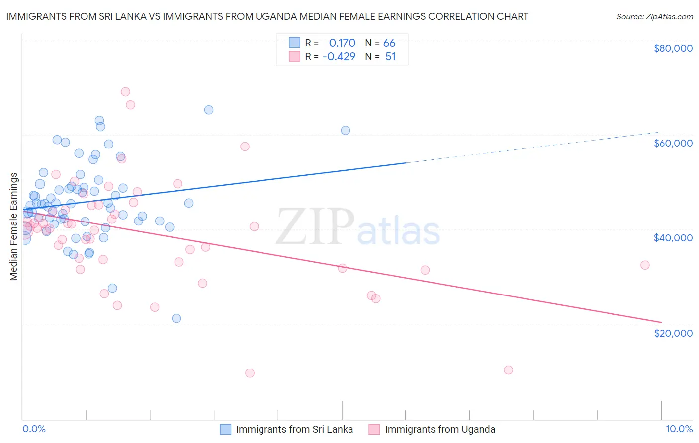 Immigrants from Sri Lanka vs Immigrants from Uganda Median Female Earnings