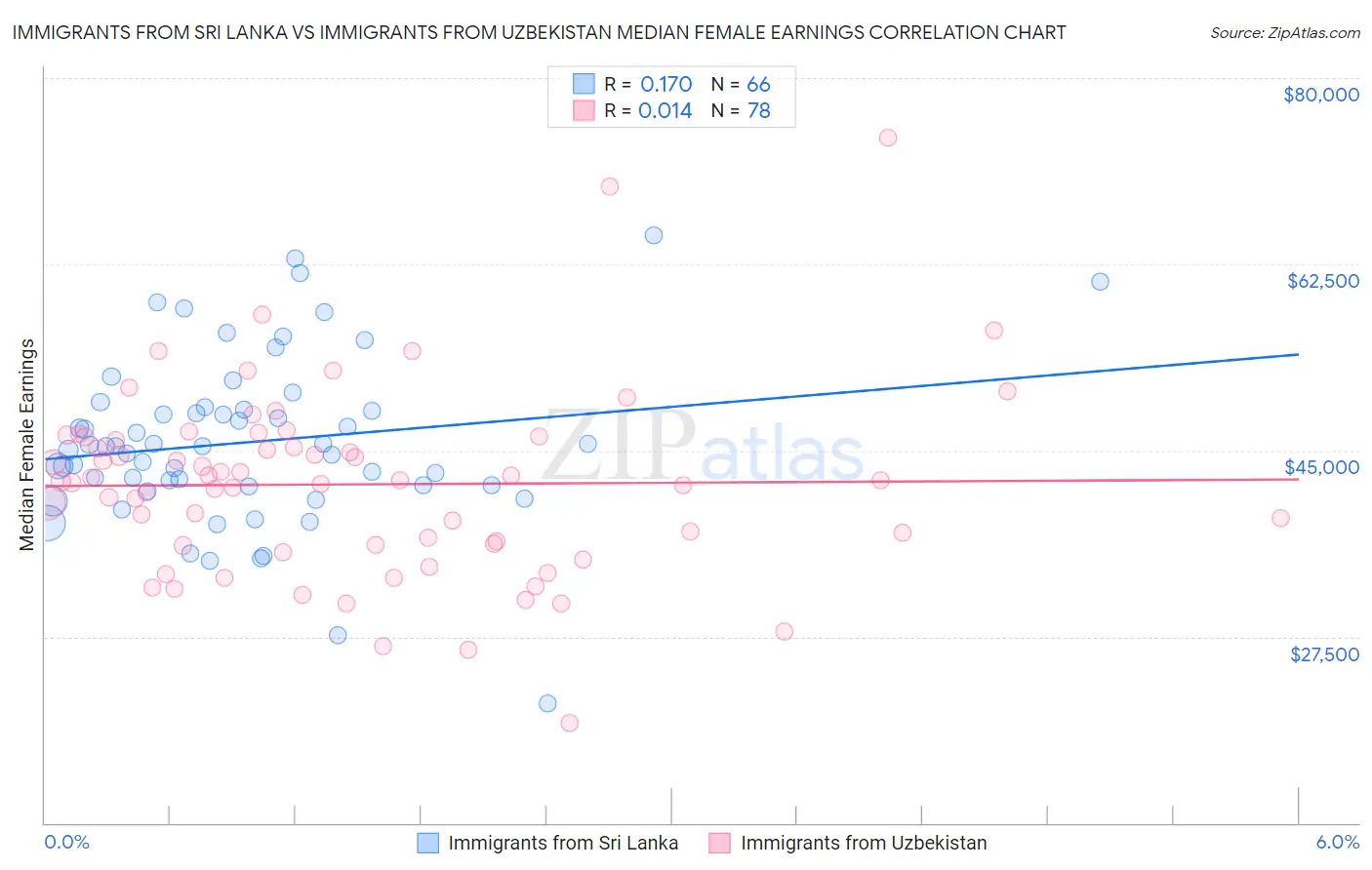 Immigrants from Sri Lanka vs Immigrants from Uzbekistan Median Female Earnings