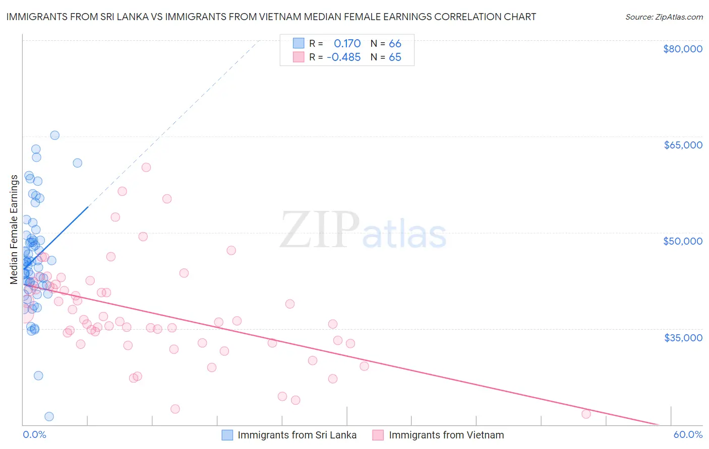 Immigrants from Sri Lanka vs Immigrants from Vietnam Median Female Earnings