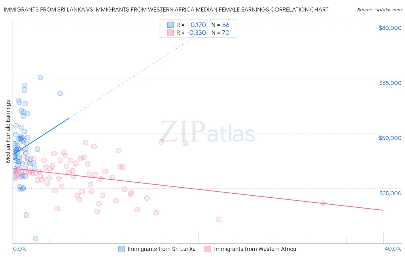 Immigrants from Sri Lanka vs Immigrants from Western Africa Median Female Earnings