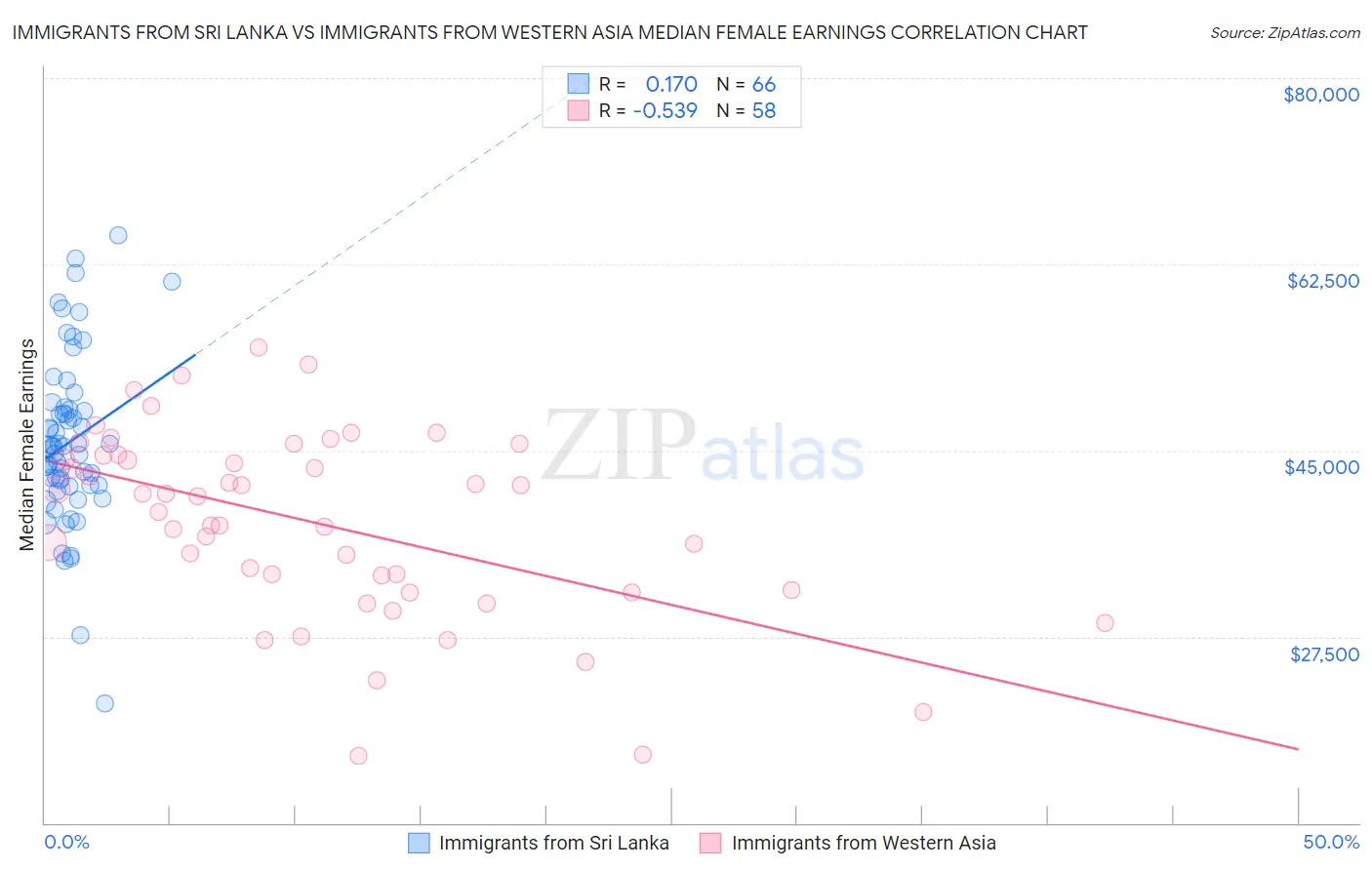 Immigrants from Sri Lanka vs Immigrants from Western Asia Median Female Earnings