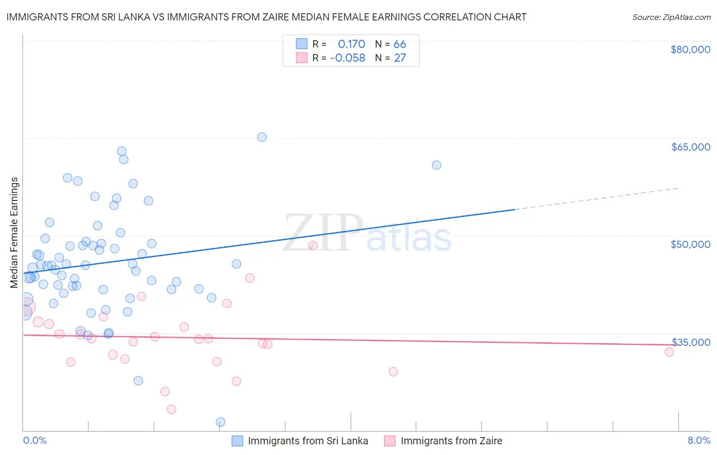 Immigrants from Sri Lanka vs Immigrants from Zaire Median Female Earnings