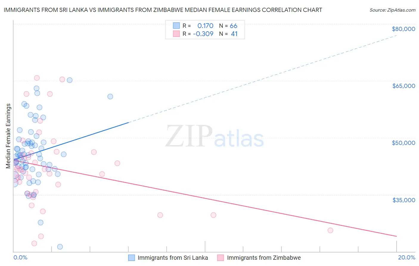 Immigrants from Sri Lanka vs Immigrants from Zimbabwe Median Female Earnings