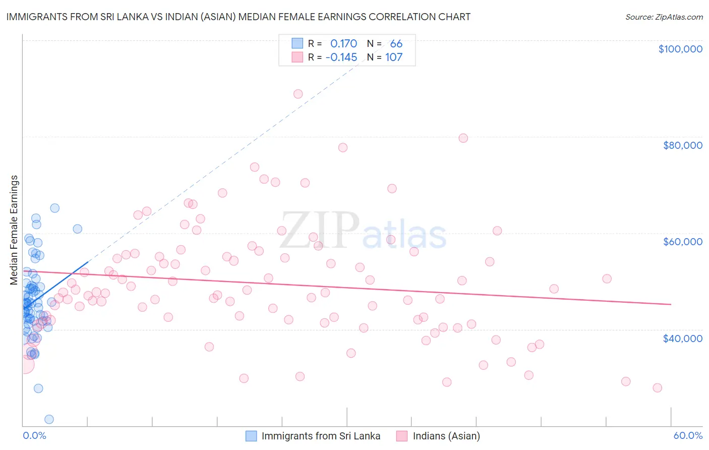 Immigrants from Sri Lanka vs Indian (Asian) Median Female Earnings