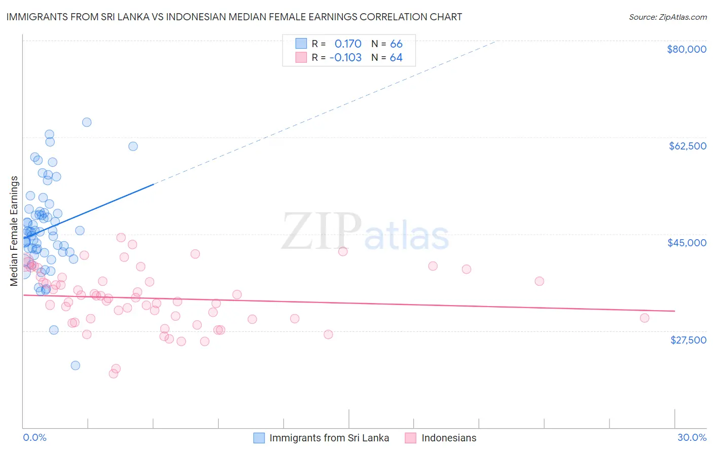 Immigrants from Sri Lanka vs Indonesian Median Female Earnings