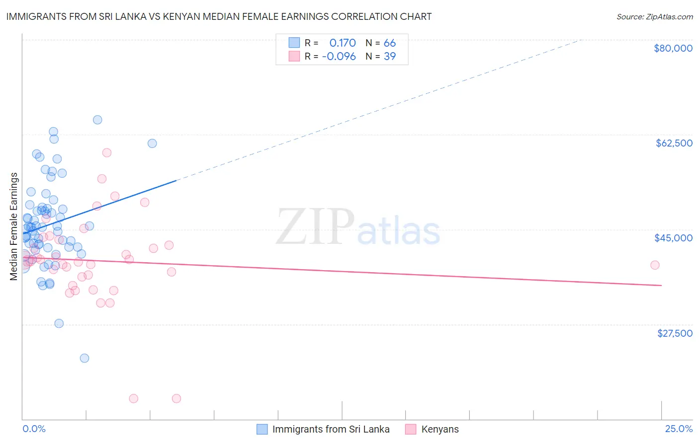 Immigrants from Sri Lanka vs Kenyan Median Female Earnings
