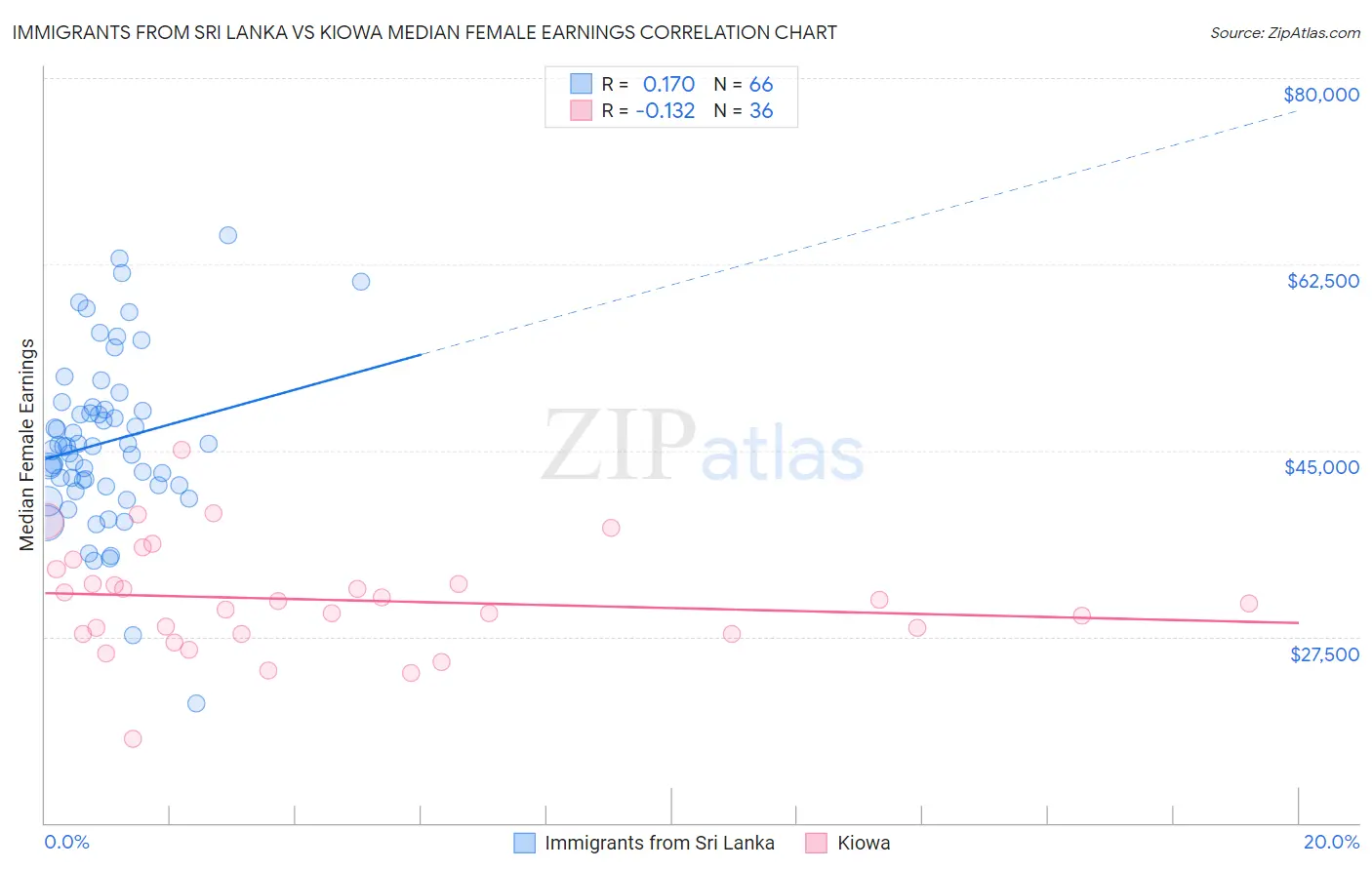 Immigrants from Sri Lanka vs Kiowa Median Female Earnings