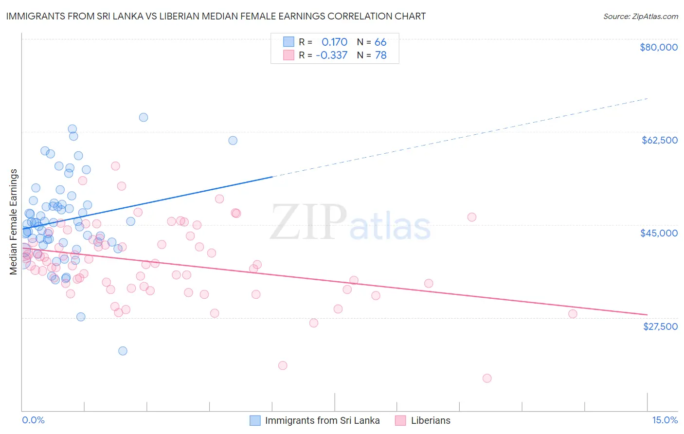 Immigrants from Sri Lanka vs Liberian Median Female Earnings