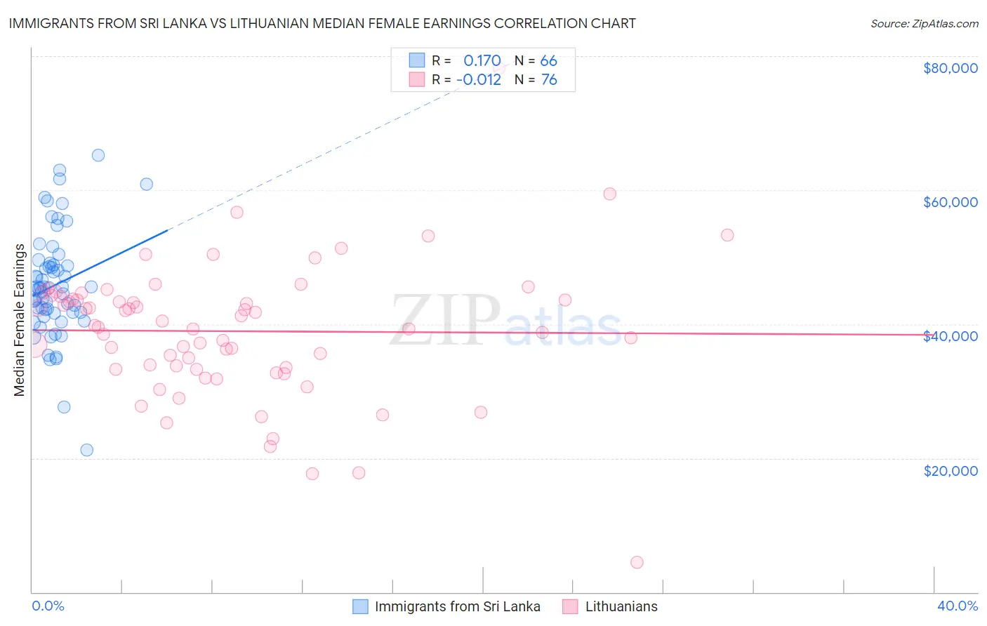 Immigrants from Sri Lanka vs Lithuanian Median Female Earnings