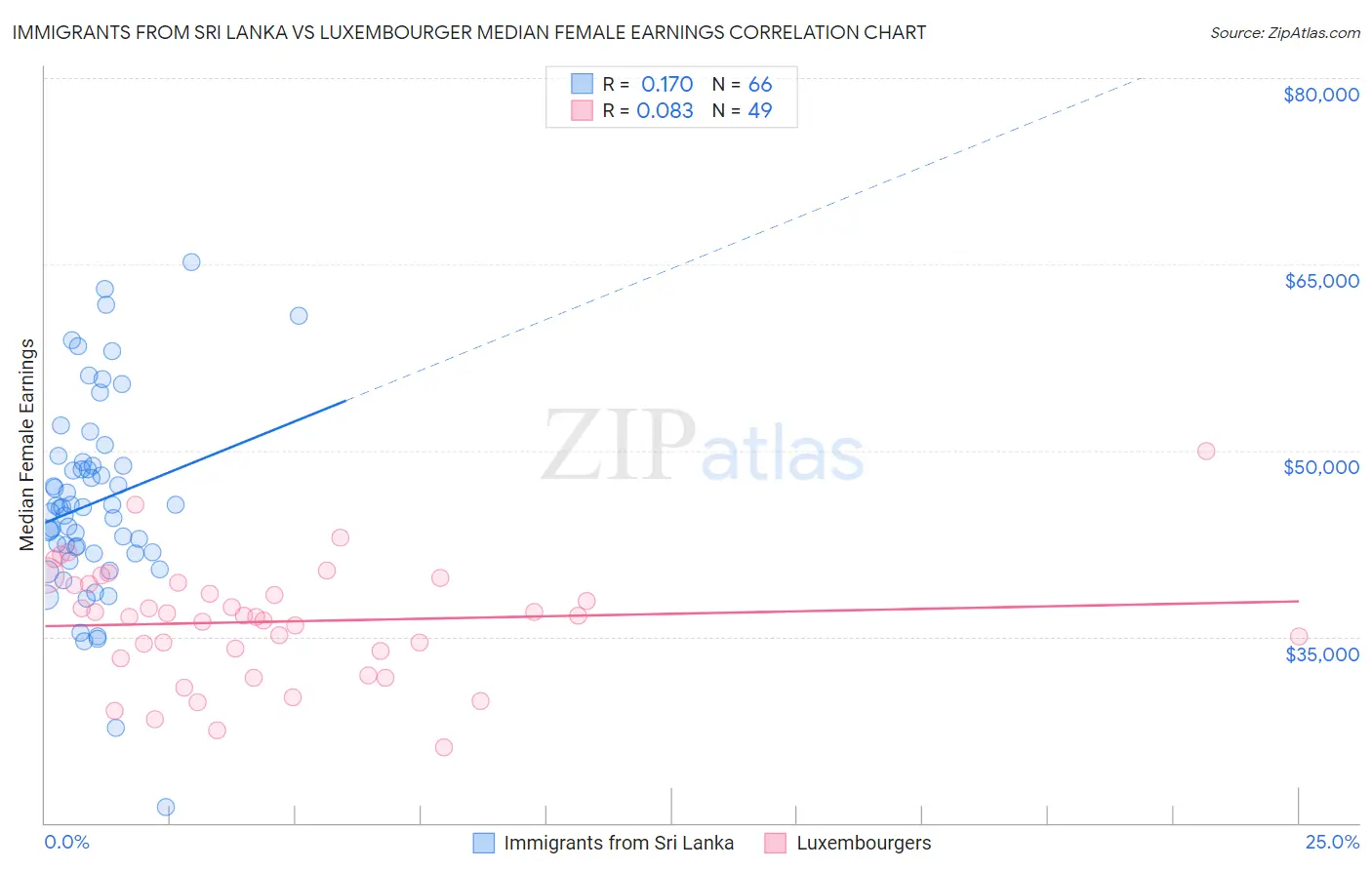 Immigrants from Sri Lanka vs Luxembourger Median Female Earnings