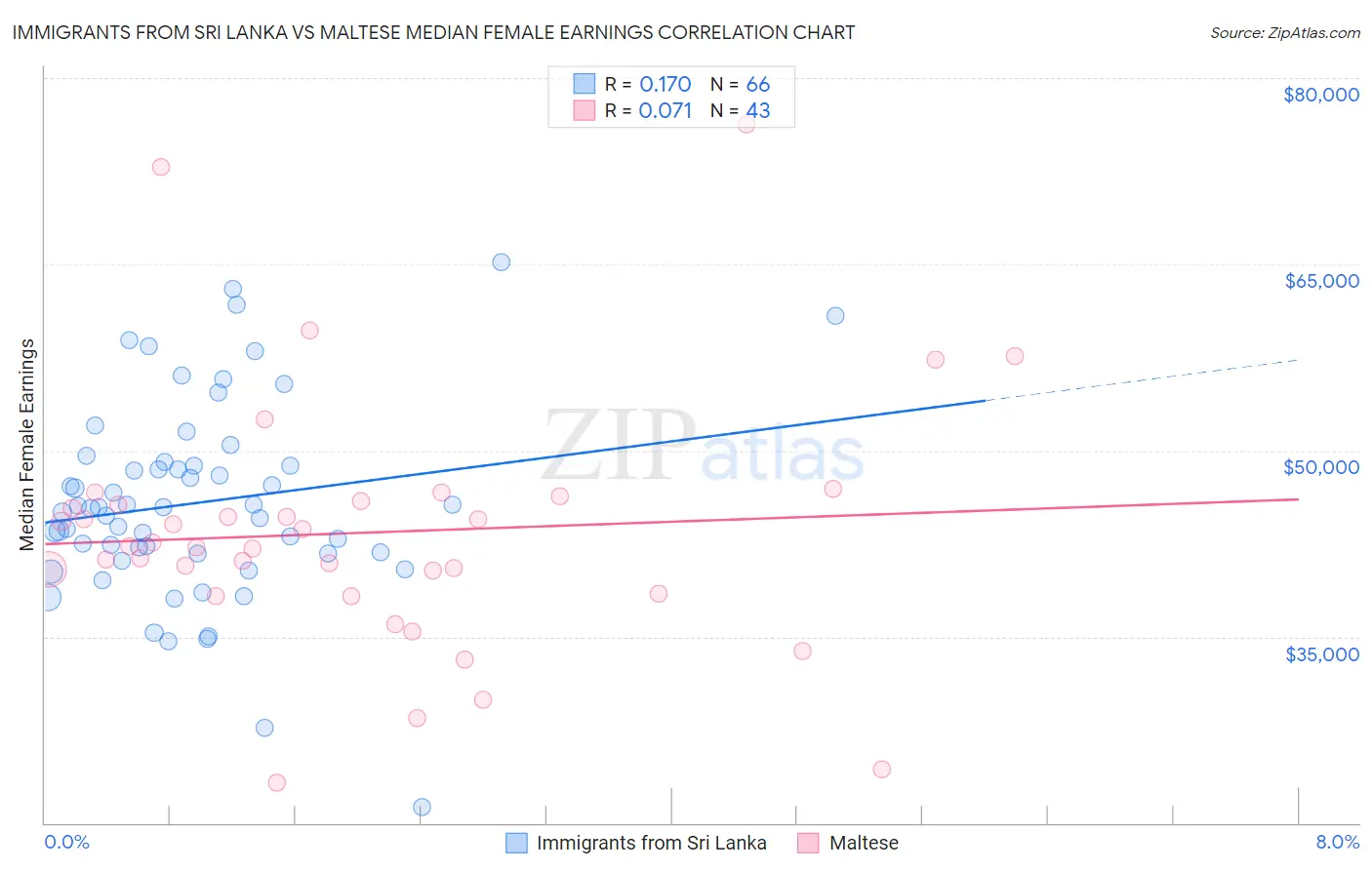 Immigrants from Sri Lanka vs Maltese Median Female Earnings