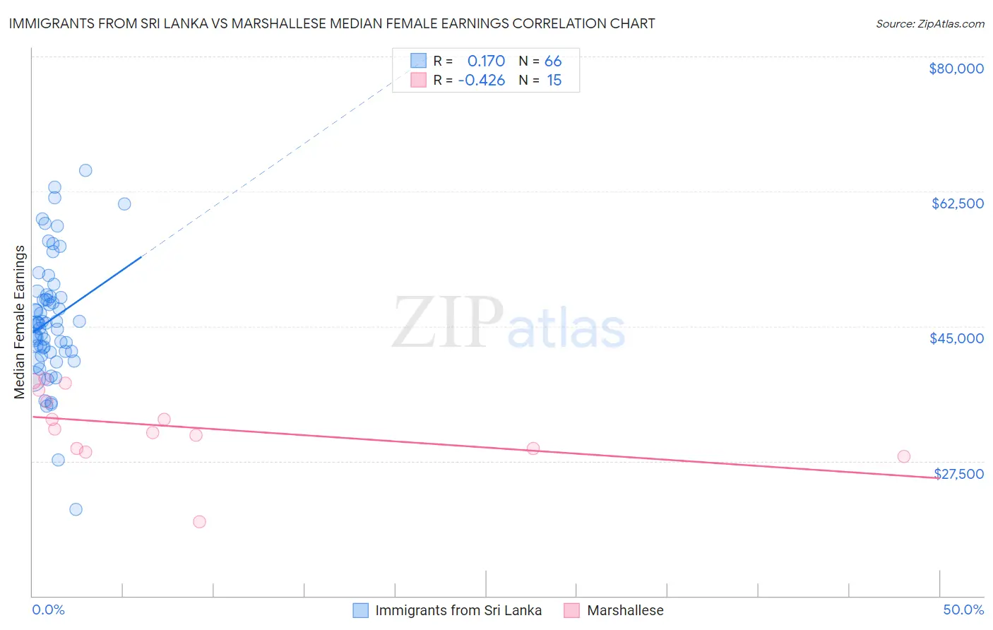 Immigrants from Sri Lanka vs Marshallese Median Female Earnings