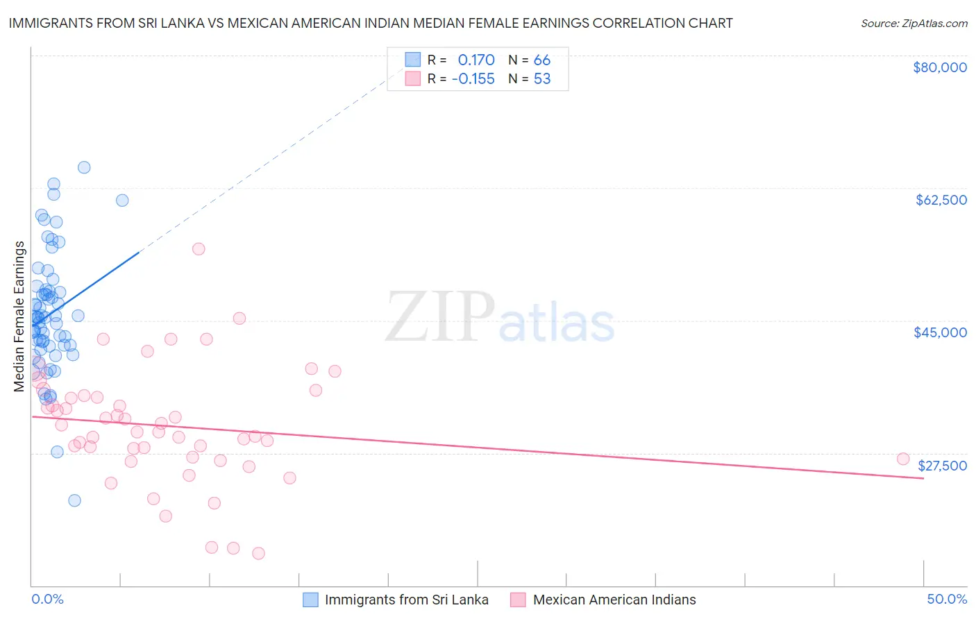 Immigrants from Sri Lanka vs Mexican American Indian Median Female Earnings