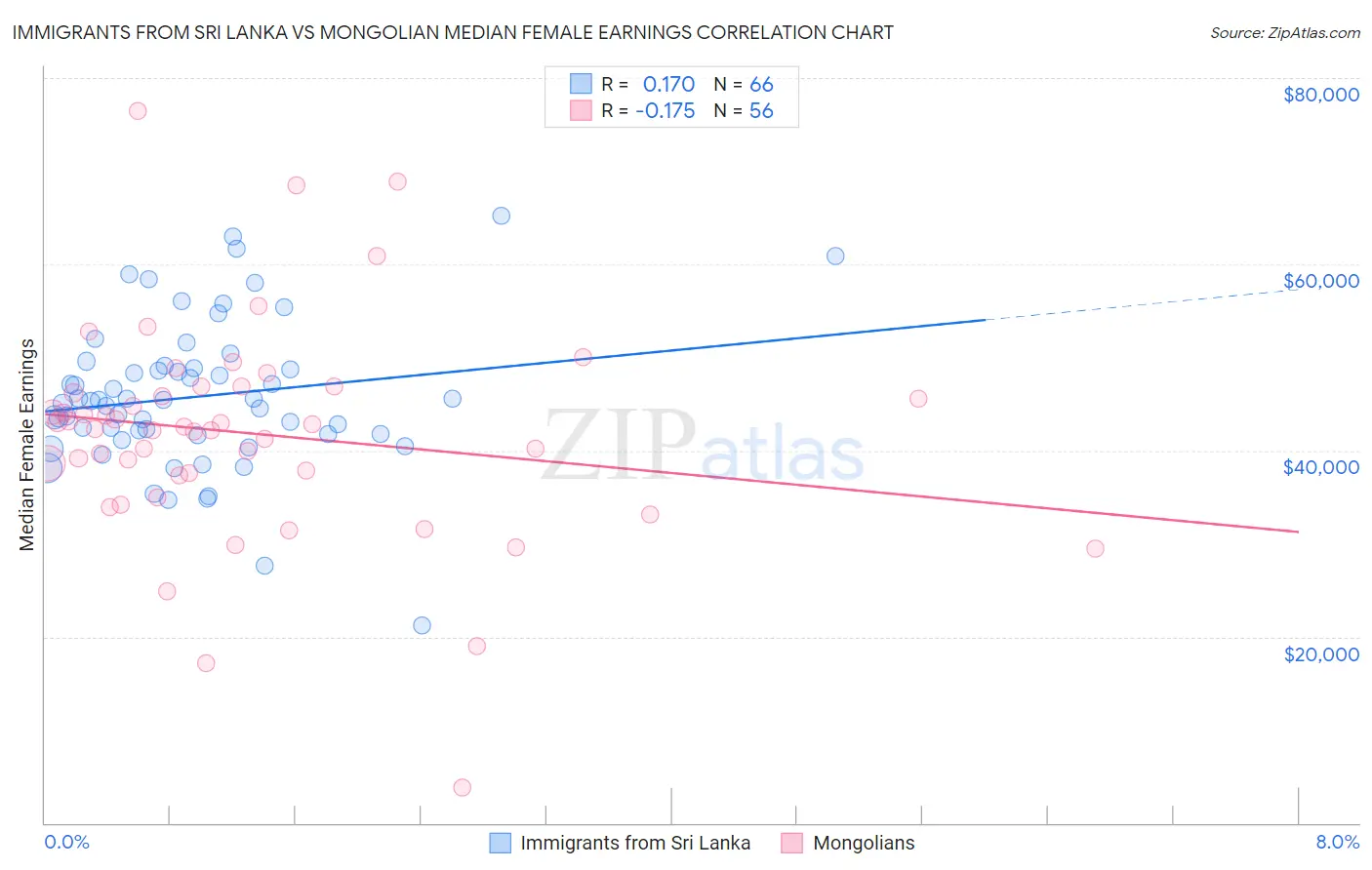 Immigrants from Sri Lanka vs Mongolian Median Female Earnings