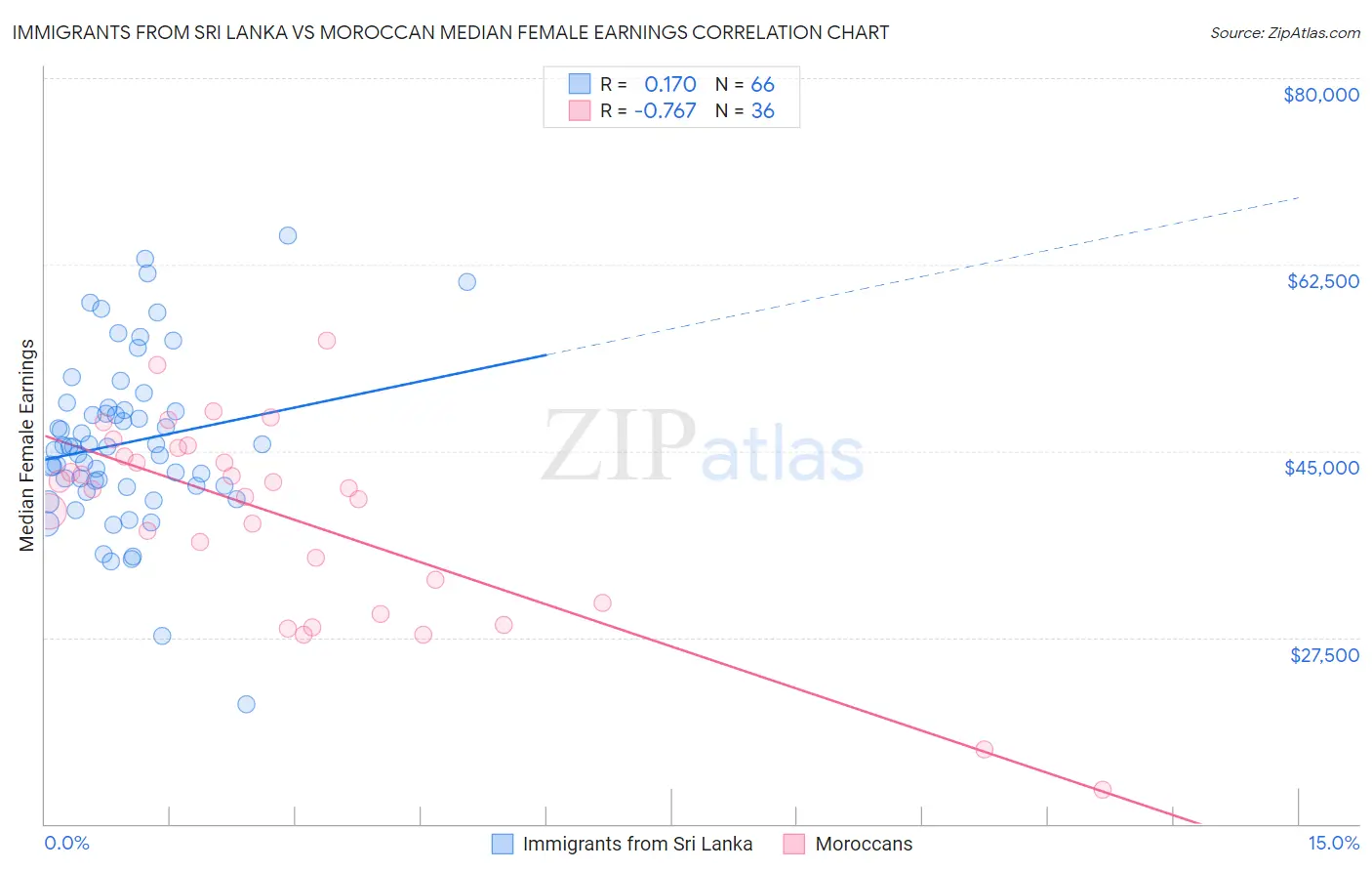 Immigrants from Sri Lanka vs Moroccan Median Female Earnings