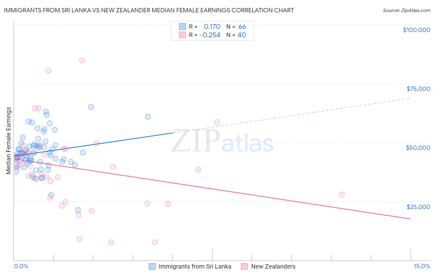 Immigrants from Sri Lanka vs New Zealander Median Female Earnings