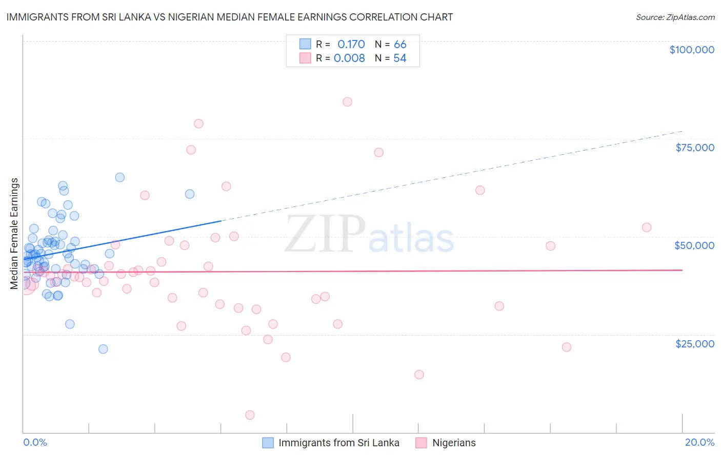 Immigrants from Sri Lanka vs Nigerian Median Female Earnings