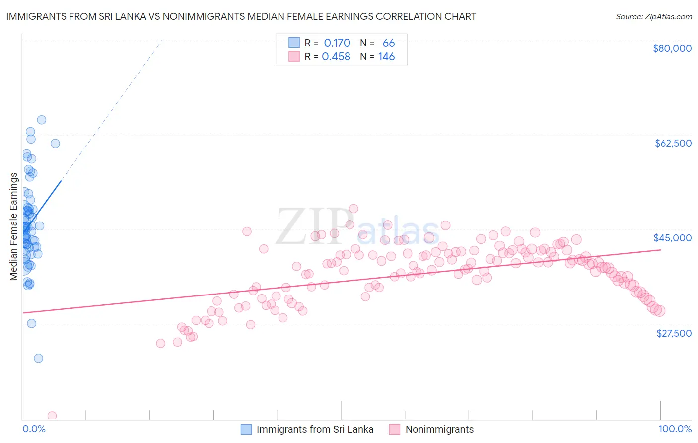 Immigrants from Sri Lanka vs Nonimmigrants Median Female Earnings