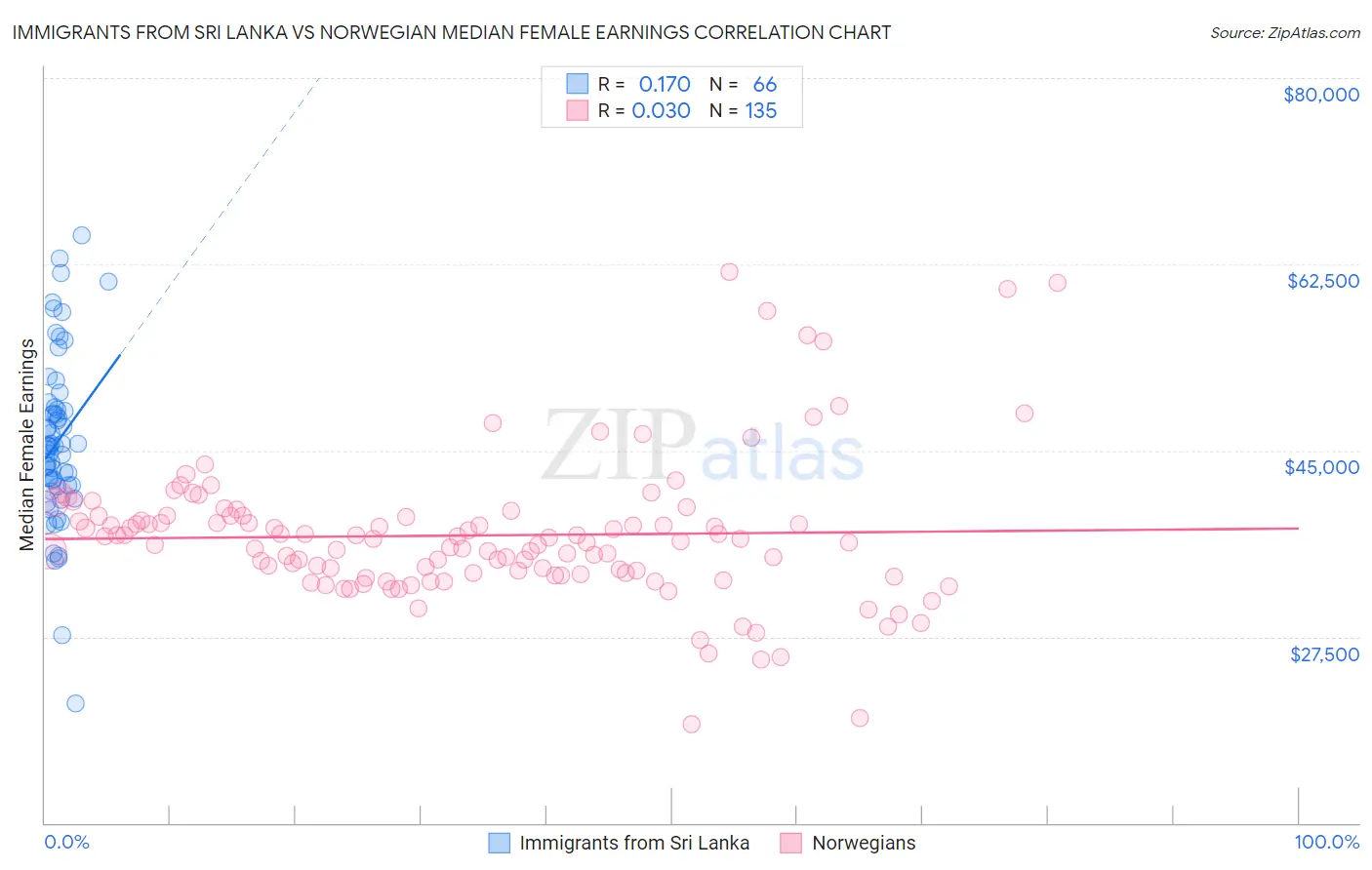 Immigrants from Sri Lanka vs Norwegian Median Female Earnings