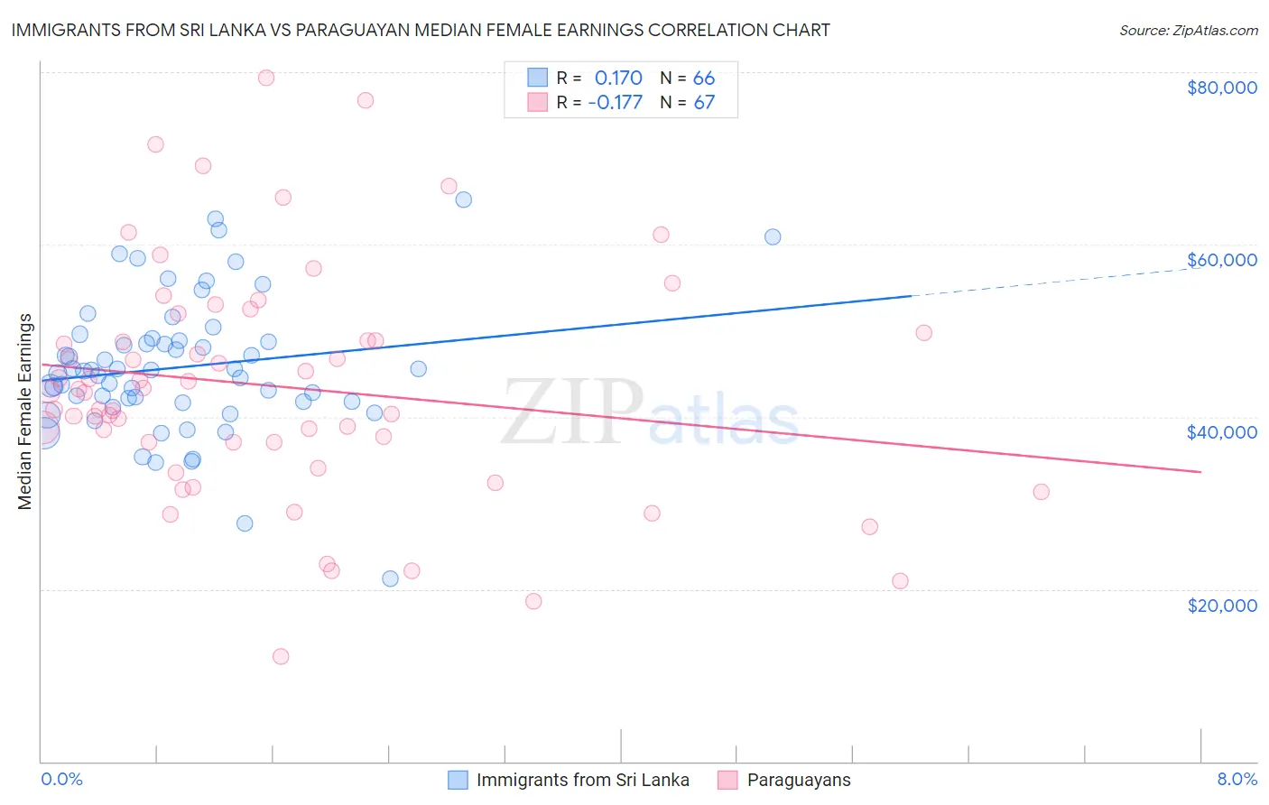 Immigrants from Sri Lanka vs Paraguayan Median Female Earnings