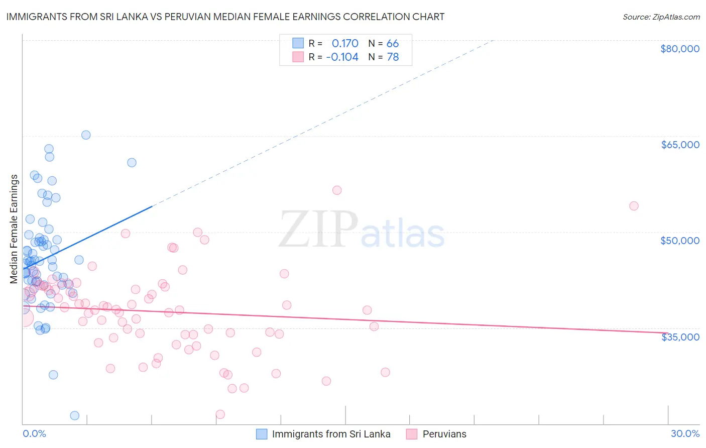 Immigrants from Sri Lanka vs Peruvian Median Female Earnings