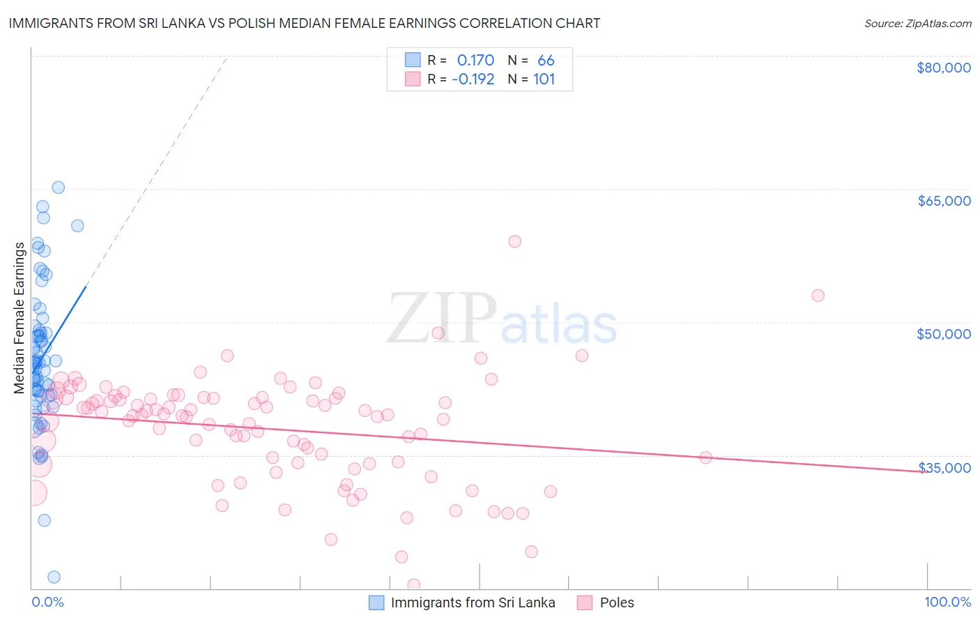 Immigrants from Sri Lanka vs Polish Median Female Earnings
