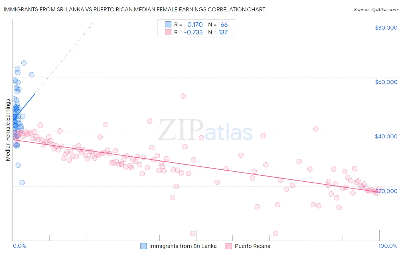 Immigrants from Sri Lanka vs Puerto Rican Median Female Earnings