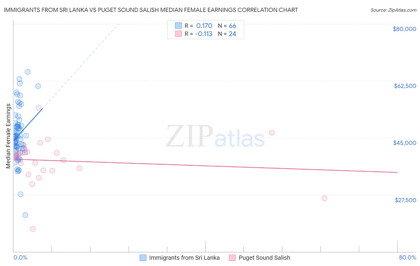 Immigrants from Sri Lanka vs Puget Sound Salish Median Female Earnings