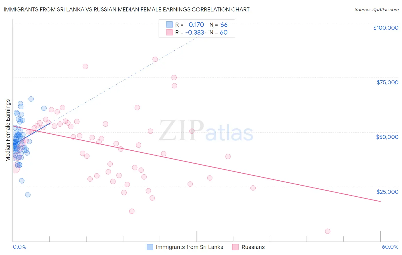 Immigrants from Sri Lanka vs Russian Median Female Earnings