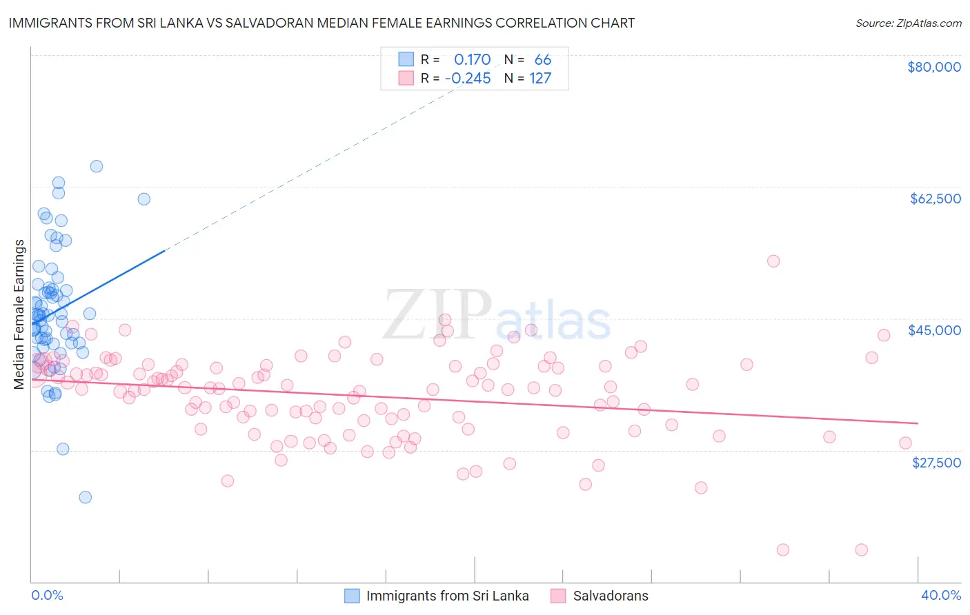 Immigrants from Sri Lanka vs Salvadoran Median Female Earnings