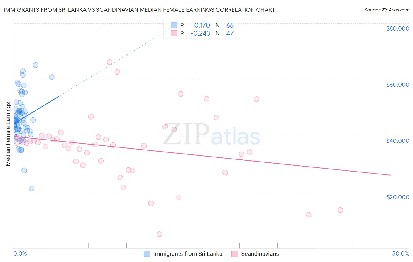 Immigrants from Sri Lanka vs Scandinavian Median Female Earnings