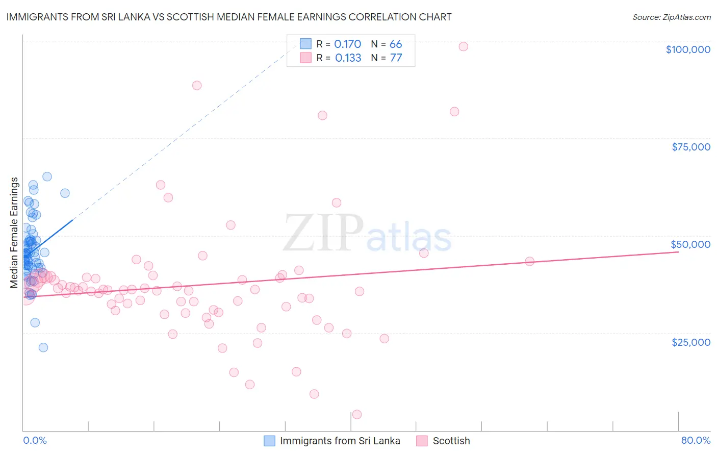 Immigrants from Sri Lanka vs Scottish Median Female Earnings