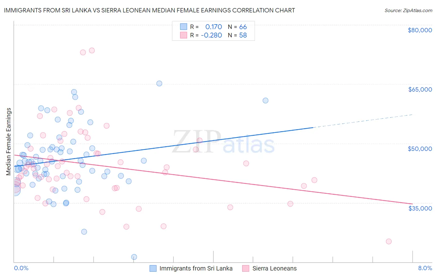 Immigrants from Sri Lanka vs Sierra Leonean Median Female Earnings