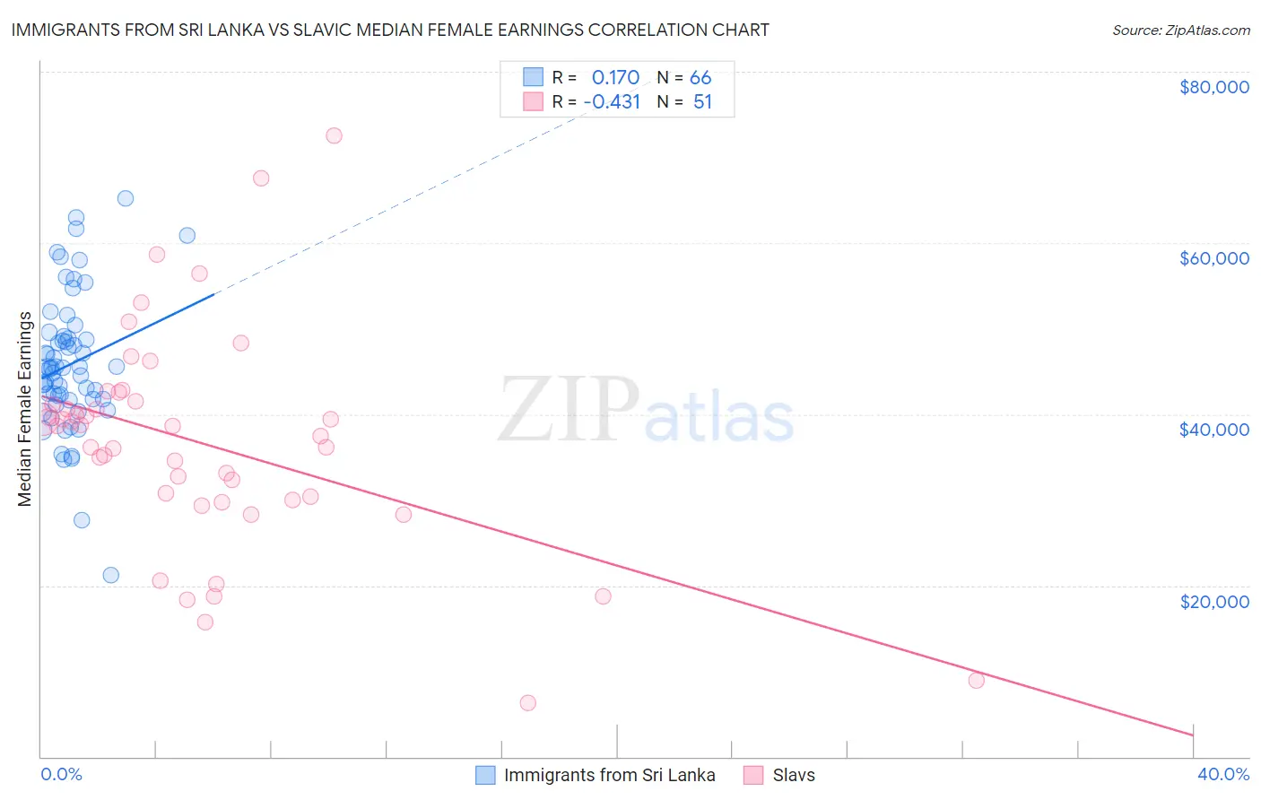 Immigrants from Sri Lanka vs Slavic Median Female Earnings