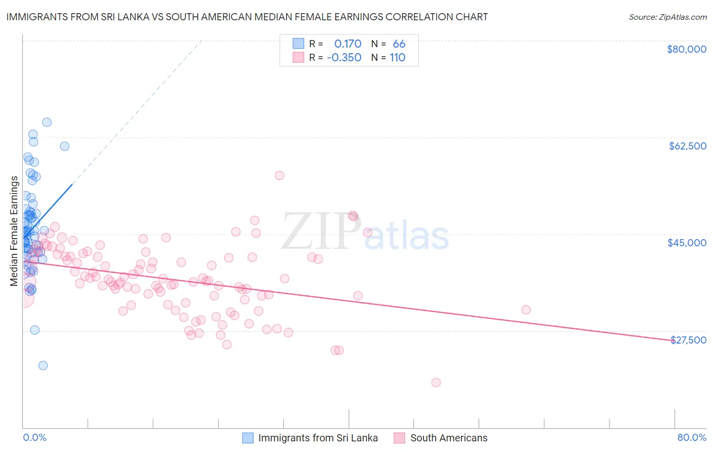 Immigrants from Sri Lanka vs South American Median Female Earnings