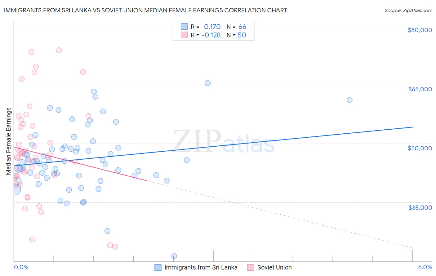 Immigrants from Sri Lanka vs Soviet Union Median Female Earnings