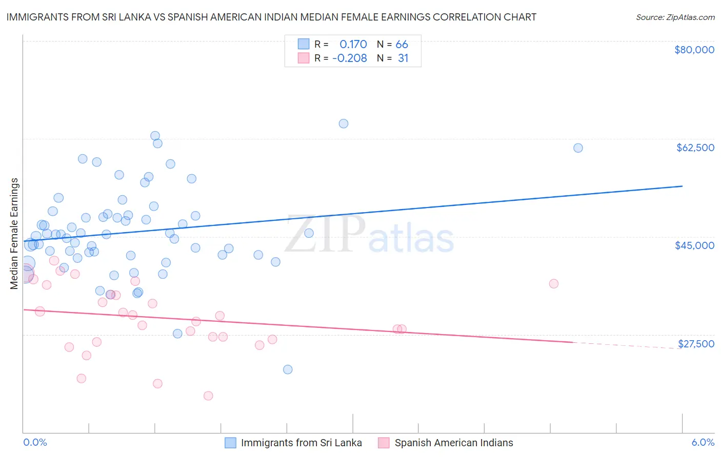 Immigrants from Sri Lanka vs Spanish American Indian Median Female Earnings