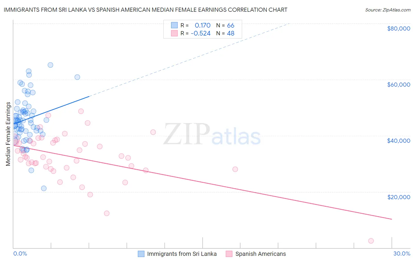 Immigrants from Sri Lanka vs Spanish American Median Female Earnings
